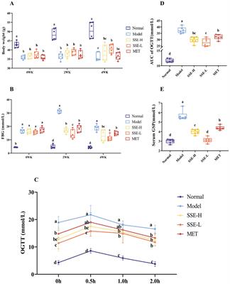 Regulation of intestinal flora by Suaeda salsa extract ameliorates hyperglycemia in a mouse model of type 2 diabetes mellitus